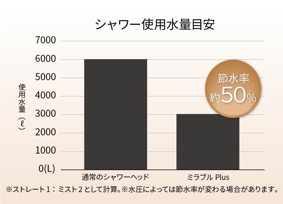 ミラブルプラス使用水量目安