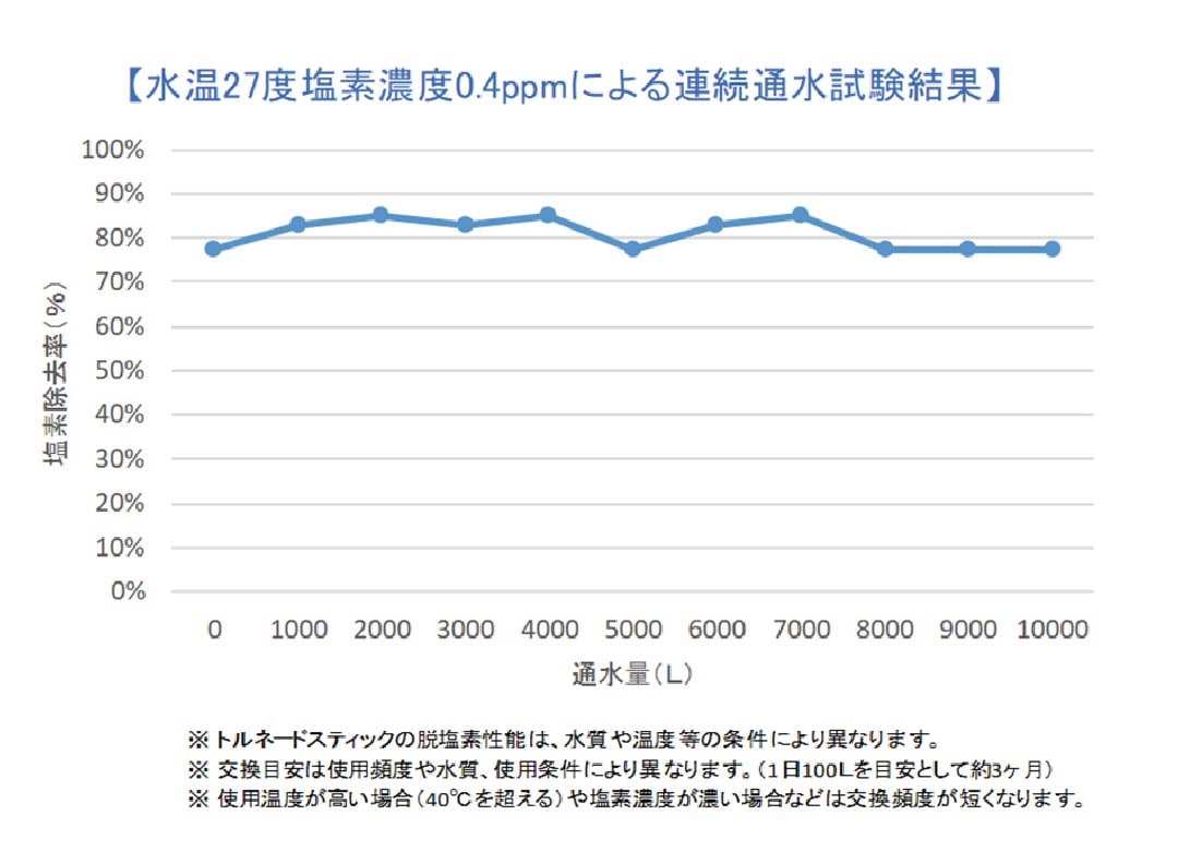 水温27度塩素濃度0.4ppmによる連続通水試験結果