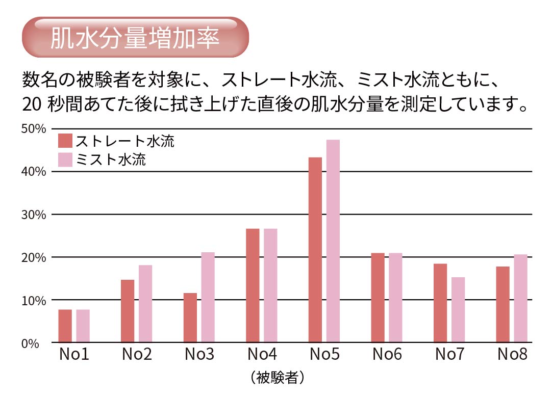 水分が肌へ浸透しているイメージ画