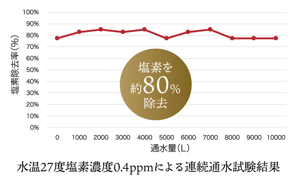 塩素を80%
